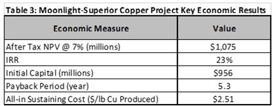 Cannot view this image? Visit: https://images.newsfilecorp.com/files/1768/236136_uscoppertable3_400.jpg