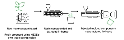 NEXE end-to-end component manufacturing process (CNW Group/Nexe Innovations Inc.)