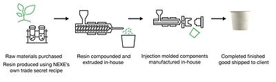 End-to-end manufacturing process for single-use compostable coffee pod (CNW Group/Nexe Innovations Inc.)