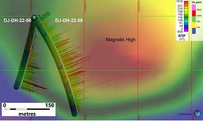 Figure 2. Plan view of holes DJ-DH-22-06 and DJ-DH-22-08 from the Punta Cana target showing distribution of Cu values. The background shows the magnetic anomaly that will be tested next season. (CNW Group/Sable Resources Ltd.)