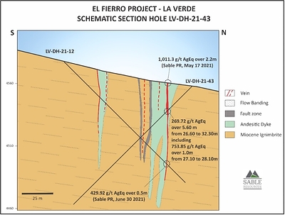 Figure 3. Schematic cross section along drill holes LV-DH-21-43 and LV-DH-21-12 showing the reported intercepts (CNW Group/Sable Resources Ltd.)