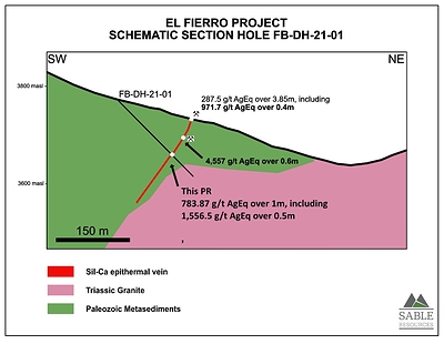Figure 2. Schematic cross-section along drill hole FB-DH-21-01 showing the reported intercept. (CNW Group/Sable Resources Ltd.)