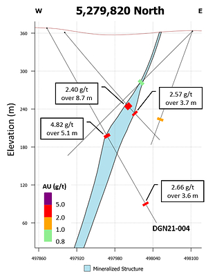 Figure 1. Cross-section including the new partial results for Drill Hole DGN21-004 shown as grade composites (Table 1) along with results from historical drill holes. (CNW Group/Orefinders Resources Inc.)