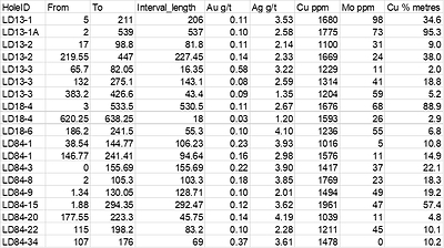 Table 1: Significant intersections from historical drilling* (CNW Group/Western Gold Exploration Ltd)