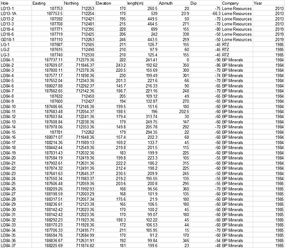Table 2: Collar Locations, coordinates are in the British National Grid System (CNW Group/Western Gold Exploration Ltd)