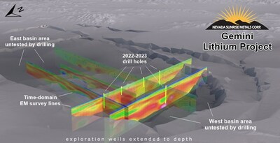 Figure 1.  Still image from the Gemini animated 3-D Model, with TDEM and drillholes (CNW Group/Nevada Sunrise Metals Corporation)