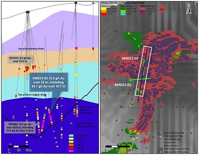 Figure 2. Western Flank Zone: Holes KMD23-01 and KMD23-02 Cross Section (looking east) (CNW Group/Nevada Sunrise Metals Corporation)