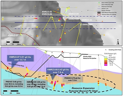 Figure 1. Main Pit North – Holes KMR23-05 and KMR23-07 Cross Section (looking north) (CNW Group/Nevada Sunrise Metals Corporation)
