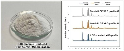 LCE Sample and XRD profile produced from Gemini Mineralization (CNW Group/Nevada Sunrise Metals Corporation)