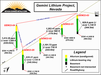 3-D View of Gemini Lithium Mineralization in 2022-2023 boreholes (CNW Group/Nevada Sunrise Metals Corporation)