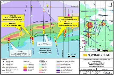 Figure 2. Main Pit North Oxide Target North-South Drill Section - KMR20-021 / KMR20-022 / KMR20-023B (CNW Group/Nevada Sunrise Gold Corporation)