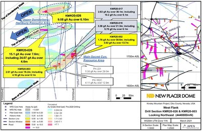 Figure 1. Western Flank Zone Drill Section KMR20-026 / KMR20-002 / KMR20-003 (CNW Group/Nevada Sunrise Gold Corporation)