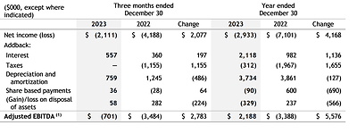(1)&nbsp;&nbsp; Non-GAAP measure.&nbsp; See "Non-GAAP Measures". (CNW Group/Big Rock Brewery Inc.)