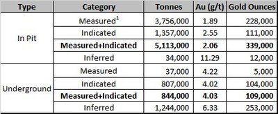 Updated Mineral Resource Estimate Base Case with Details Between the Open Pit Portion and the Underground Portion (CNW Group/Granada Gold Mine Inc.)