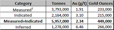 Table 1 Updated Mineral Resource Estimate Base Case (CNW Group/Granada Gold Mine Inc.)
