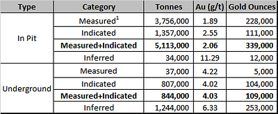 Table 4  Updated Mineral Resource Estimate Base Case with Details Between the Open Pit Portion and the Underground Portion (CNW Group/Granada Gold Mine Inc.)