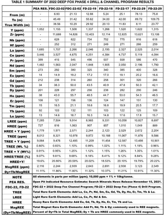 Cannot view this image? Visit: https://images.newsfilecorp.com/files/2445/256131_table1_550.jpg