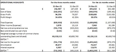 Selected Financial Highlights (CNW Group/INEO Tech Corp.)