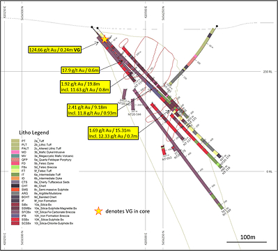 Diagram 4: DDH NT20-174, vertical section, looking northeast, 20m window. NT Zone outline dipping SE (right), internal wireframes are mineralized shapes used in 2015 Preliminary Economic Evaluation. (CNW Group/Trillium Gold Mines Inc.)