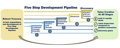 Five Step Development Pipeline (CNW Group/Golden Arrow Resources Corporation)