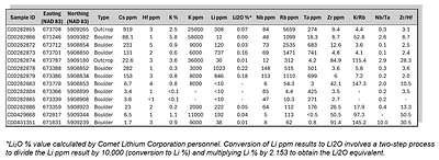 Table 1: Highlighted Samples Presented (CNW Group/Comet Lithium Corporation)