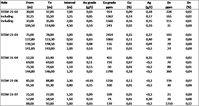 Table of results (CNW Group/X-Terra Resources Inc.)