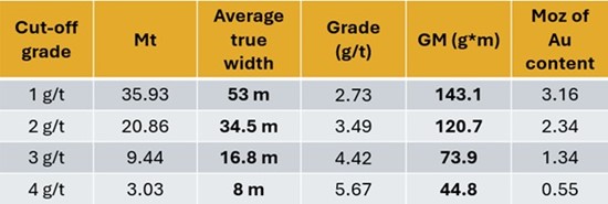Cannot view this image? Visit: https://images.newsfilecorp.com/files/4064/255791_lode_table1_550.jpg