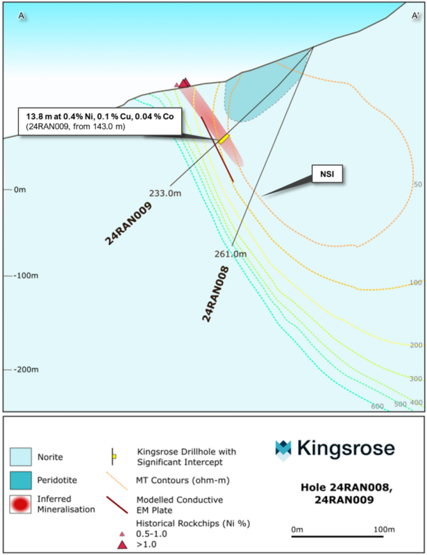 Figure 3: Cross section of holes
24RAN008 and -009, Rånbogen Prospect