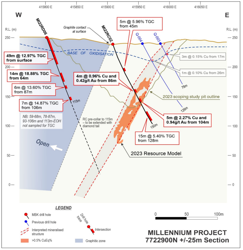Figure 3:
7722900N cross-section showing existing Cu-Co-Au resource, previous
drilling and