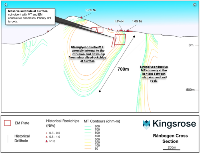 Figure 4: Long
section showing highly conductive MT anomalies underlying near surface
EM modelled plates and nickel mineralised massive sulphide at surface,
Rånbogen and Malmhaugen prospects.