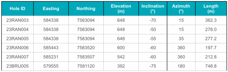 Figure 7: Long
section showing Kingsrose drill holes, MT conductive anomalies,
modelled EM plates and mined out mineralisation for reference at the
Bruvann underground mine.