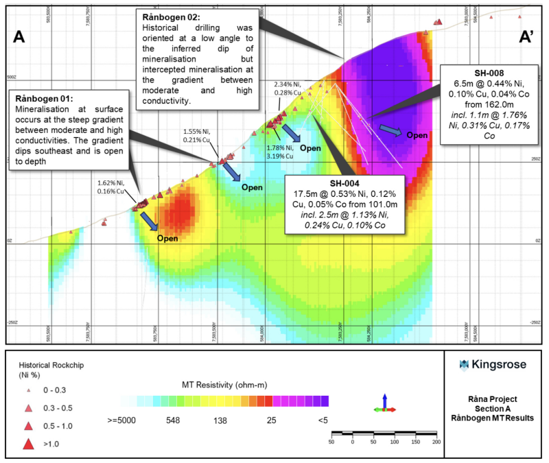 Figure 3: Section A-A’ (100 m wide
section) showing mineralised massive