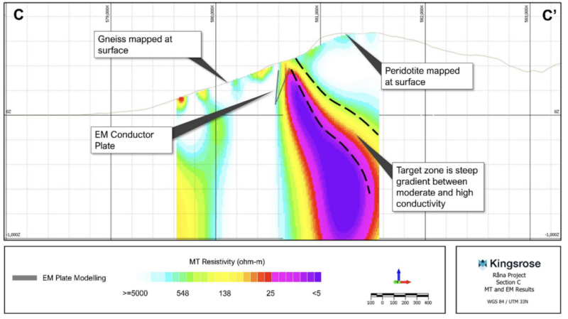 Figure 4: Cross section (Section
B-B’) showing modelled EM plates and deep MT conductive target to
the west of Bruvann Mine.
