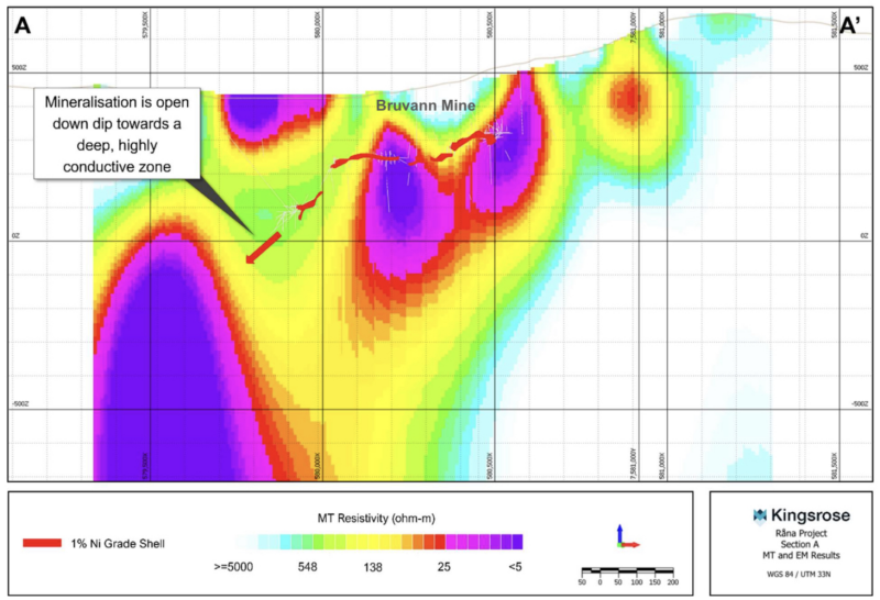 Figure 3: Long section (Section
A-A’) showing MT data and exploration targets