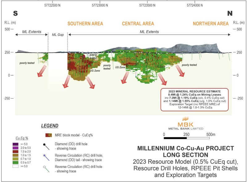 Figure 3: N-S long section view of
the Millennium Co-Cu resource, optimised