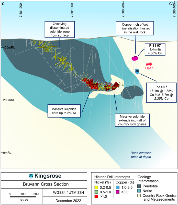 Figure 4: Long section at Bruvann Mine through B-B’
(Figure 2), viewed north and showing historical, pre-mining
drilling