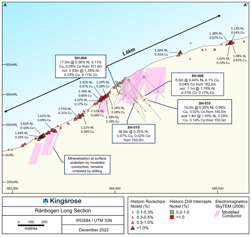 Figure 2: Rana exploration project