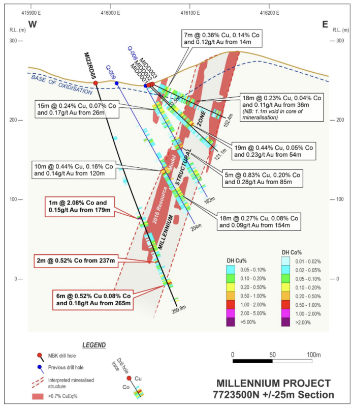 Figure 3: Millennium 7723500N
cross-section showing MI22RD05 results, previous drilling
intersections and 2016 resource model