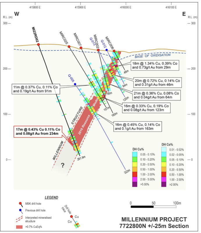 Figure 2: Millennium 7722800N
cross-section showing MI22RD02 results, previous drilling
intersections and 2016 resource model