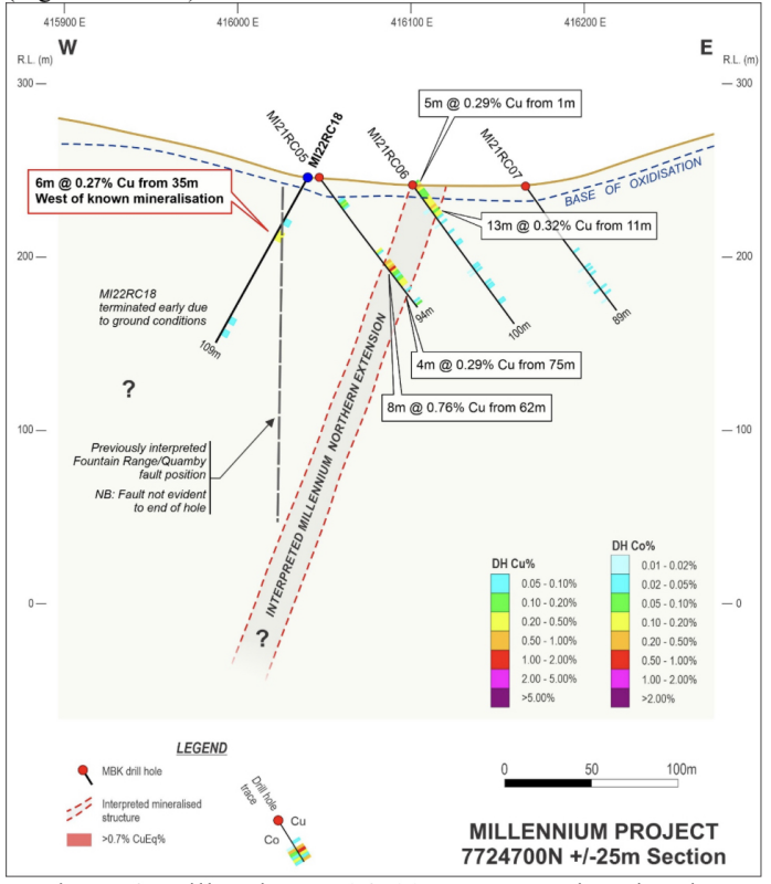 Figure 4: Millennium 7724700N
cross-section showing MI22RC18 results west of the interpreted
Millennium mineralisation northern extension identified in 2021
drilling