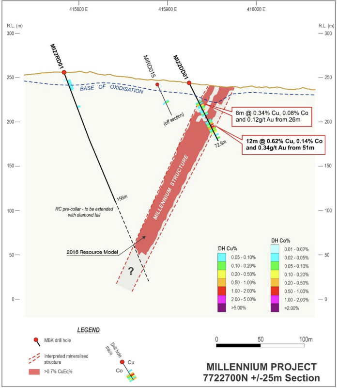 Figure 4: Millennium 7722700N
cross-section (NB: MI22RD01 DD tail to be