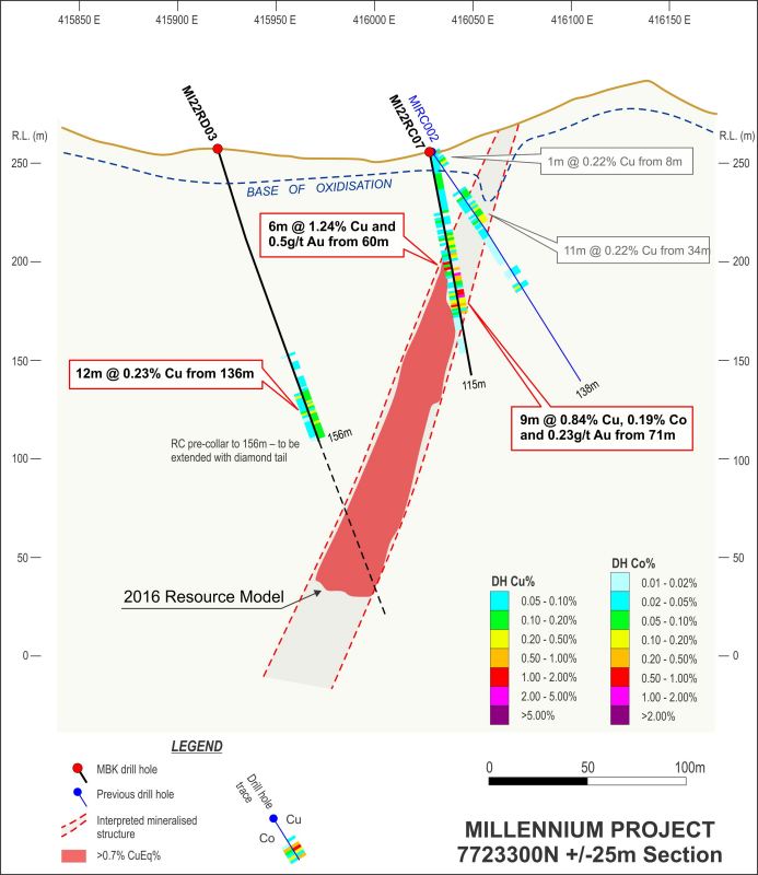 Figure 2: Millennium Project area
plan showing current drilling and received results