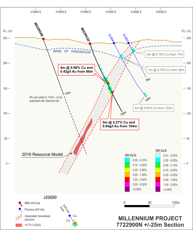 Figure 3: Millennium 7723300N cross-section (NB:
MI22RD03 to be drilled)
