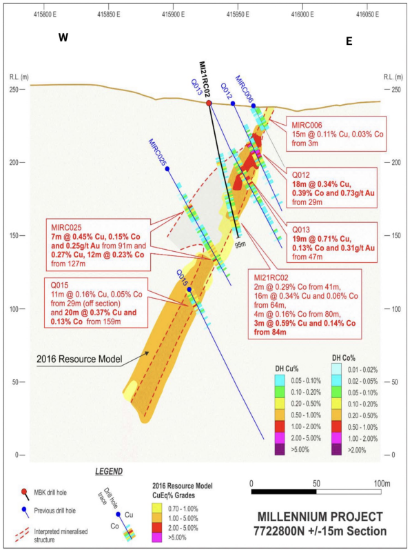 Figure 4: Millennium 7722800N
section showing previous resource drill holes,