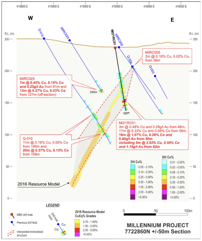 Figure 3: Millennium 7722860N section showing previous
resource drill holes,