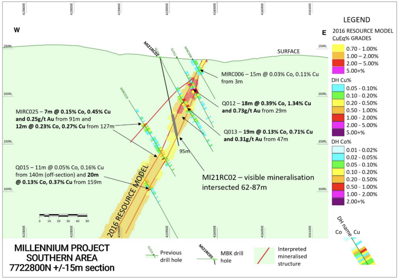 Figure 4: Millennium 7722800N
section showing resource drill holes, resource model and
MI21RC02.