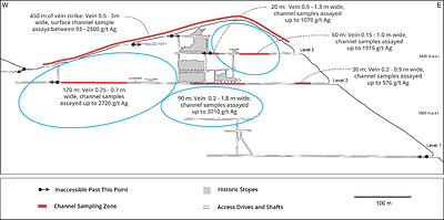 Figure 2: Long section of the San Jorge mine highlighting drill target areas with blue circles. (CNW Group/Mantaro Precious Metals Corp.)