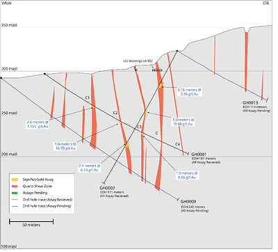 Figure 1: Cross Section showing received assay results from GH0001 and GH0002 in relation to identified shear zones and pending assay results. (CNW Group/Mantaro Precious Metals Corp.)