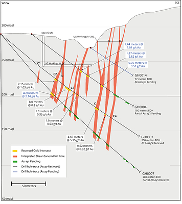 Figure 3: Cross Section showing received assay results from GH0004, GH0003 and GH007 in relation to identified shear zones and pending assay results (new results in blue text). (CNW Group/Mantaro Precious Metals Corp.)