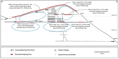 Figure 2: Long section of the San Jorge vein showing underground workings and summary silver grades for surface and underground channel samples taken by Mantaro. Metallurgical samples were taken from both levels of the San Jorge vein. (CNW Group/Mantaro Silver Corp.)